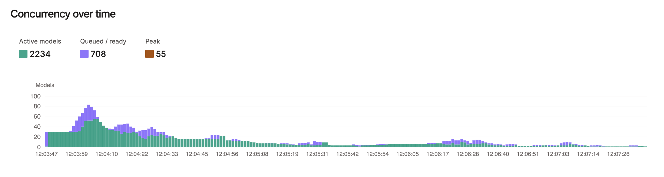 Concurrency over time chart showing active models and queued/ready models throughout the run
